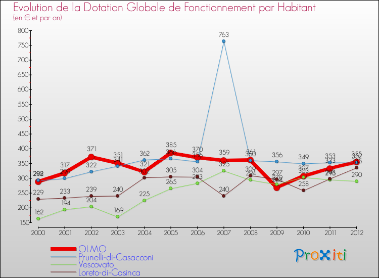 Evolution et montant de la dotation globale de fonctionnement par Habitant pour OLMO et les communes proches Comparaison des dotations globales de fonctionnement par habitant pour OLMO et les communes voisines