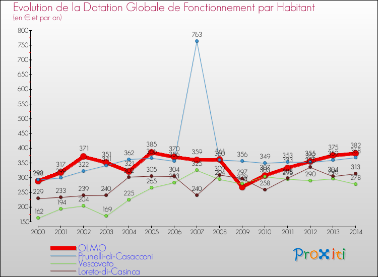 Evolution et montant de la dotation globale de fonctionnement par Habitant pour OLMO et les communes proches de 2000 à 2014. Comparaison des dotations globales de fonctionnement par habitant pour OLMO et les communes voisines de 2000 à 2014.