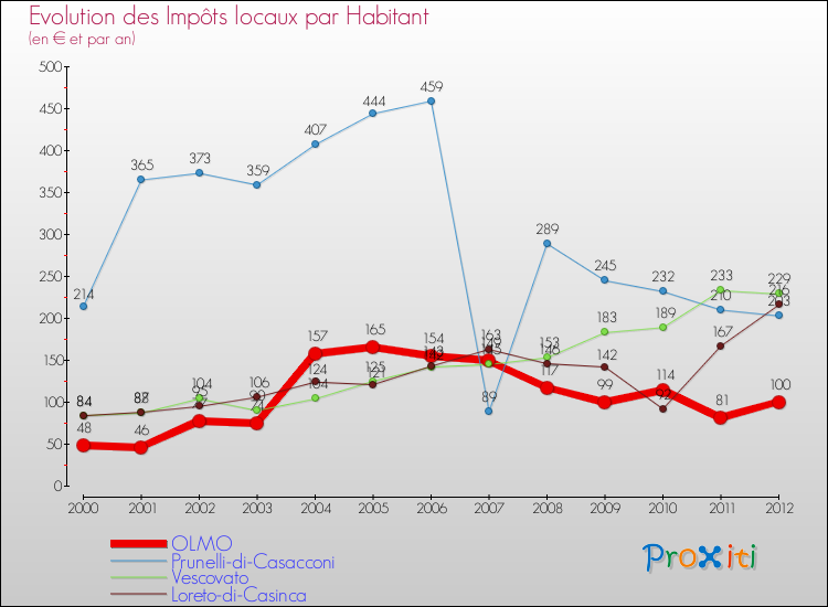Evolution et montant des impôts locaux par Habitant pour OLMO et les communes proches Comparaison des impôts locaux par habitant pour OLMO et les communes voisines