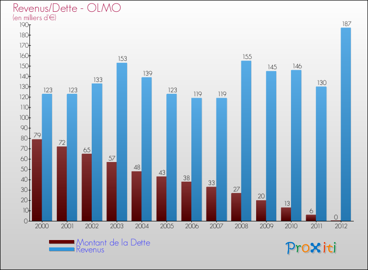Evolution comparée de la dette et des revenus pour la commune de OLMO de 2000 à 2012 Comparaison de la dette et des revenus pour OLMO de 2000 à 2012