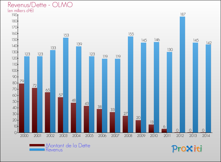 Evolution comparée de la dette et des revenus pour la commune de OLMO de 2000 à 2014 Comparaison de la dette et des revenus pour OLMO de 2000 à 2014
