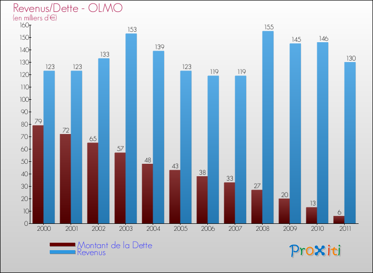 Evolution comparée de la dette et des revenus pour la commune de OLMO de 2000 à 2011 Comparaison de la dette et des revenus pour OLMO de 2000 à 2011