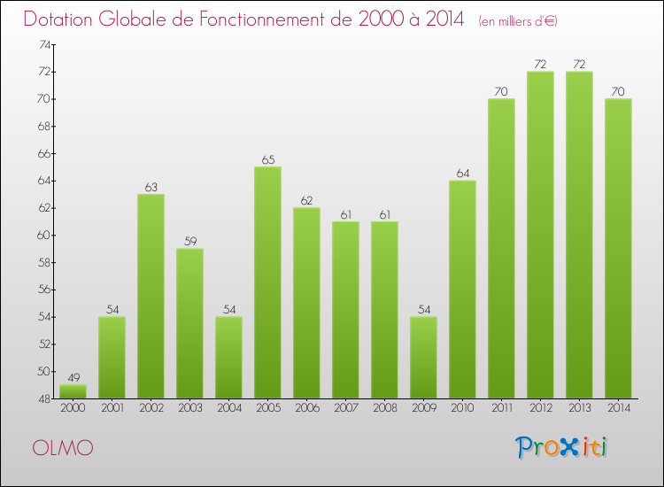 Evolution du montant de la Dotation Globale de Fonctionnement pour la commune de OLMO de 2000 à 2014 Evolution du montant de la Dotation Globale de Fonctionnement pour OLMO de 2000 à 2014