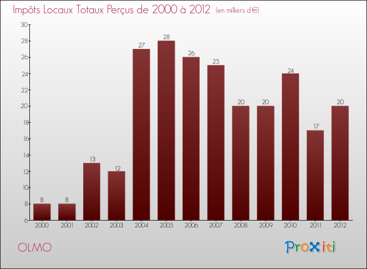 Evolution des Impôts Locaux pour la commune de OLMO de 2000 à 2012 Evolution des Impôts Locaux pour OLMO de 2000 à 2012