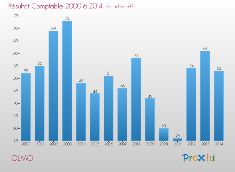 Evolution du résultat comptable pour la commune de OLMO de 2000 à 2014 Evolution du résultat comptable pour OLMO de 2000 à 2014