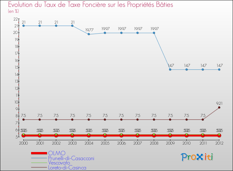 Evolution du taux de la taxe foncière sur le bati pour OLMO et les communes proches de 2000 à 2012 Comparaison des taux de taxe foncière sur le bati pour OLMO et les communes voisines de 2000 à 2012