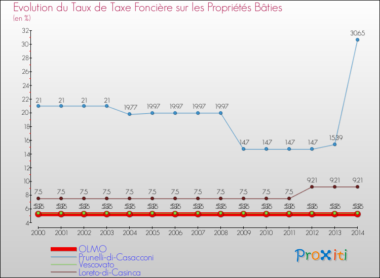 Evolution du taux de la taxe foncière sur le bati pour OLMO et les communes proches de 2000 à 2014 Comparaison des taux de taxe foncière sur le bati pour OLMO et les communes voisines de 2000 à 2014
