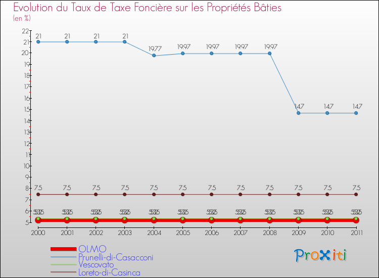 Evolution du taux de la taxe foncière sur le bati pour OLMO et les communes proches Comparaison des taux de taxe foncière sur le bati pour OLMO et les communes voisines
