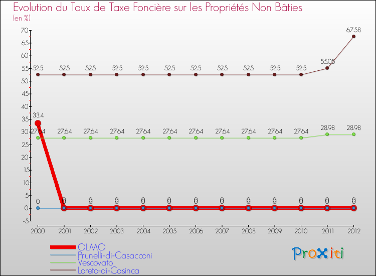 Evolution du taux de la taxe foncière sur les immeubles et terrains non batis pour OLMO et les communes proches de 2000 à 2012 Comparaison des taux de la taxe foncière sur les immeubles et terrains non batis pour OLMO et les communes voisines de 2000 à 2012