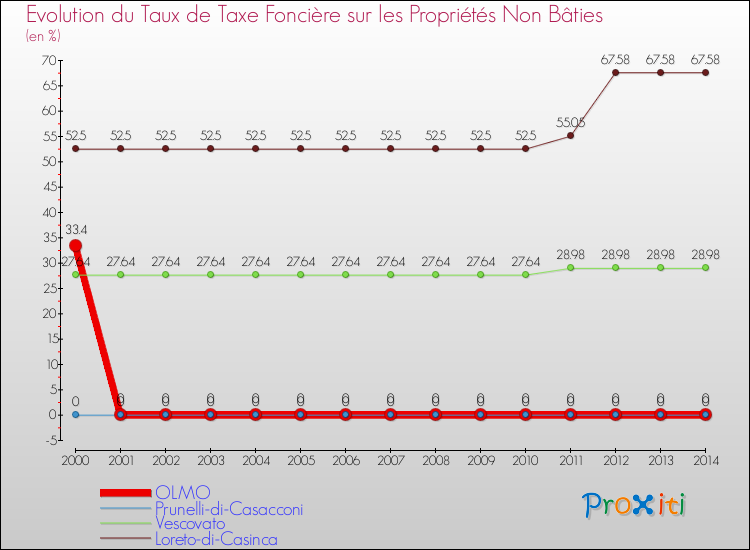 Evolution du taux de la taxe foncière sur les immeubles et terrains non batis pour OLMO et les communes proches de 2000 à 2014 Comparaison des taux de la taxe foncière sur les immeubles et terrains non batis pour OLMO et les communes voisines de 2000 à 2014