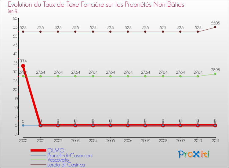 Evolution du taux de la taxe foncière sur les immeubles et terrains non batis pour OLMO et les communes proches Comparaison des taux de la taxe foncière sur les immeubles et terrains non batis pour OLMO et les communes voisines