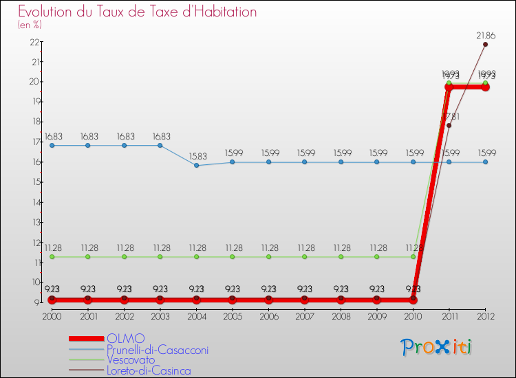 Evolution du taux de la taxe d'habitation pour OLMO et les communes proches Comparaison des taux de la taxe d'habitation pour OLMO et les communes voisines