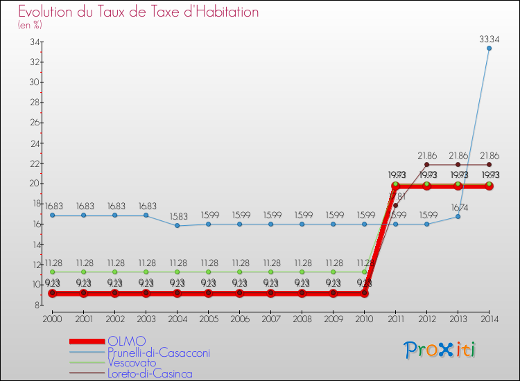 Evolution du taux de la taxe d'habitation pour OLMO et les communes proches de 2000 à 2014 Comparaison des taux de la taxe d'habitation pour OLMO et les communes voisines de 2000 à 2014