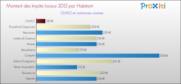 Montant des impôts locaux par Habitant pour OLMO et les communes proches Comparaison des impôts locaux par habitant pour OLMO et les communes voisines