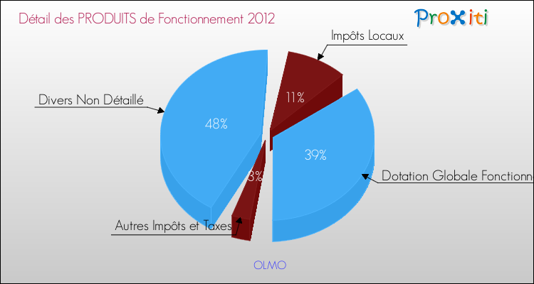 Décomposition du Budget de Fonctionnement 2012 de la commune de OLMO Budget de Fonctionnement 2012 pour la commune de OLMO