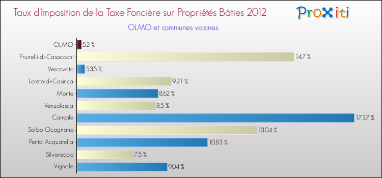 Taux d'imposition de la taxe foncière sur le bati 2012 pour OLMO et les communes proches Comparaison des taux d'imposition de la taxe foncière sur le bati 2012 pour OLMO et les communes voisines