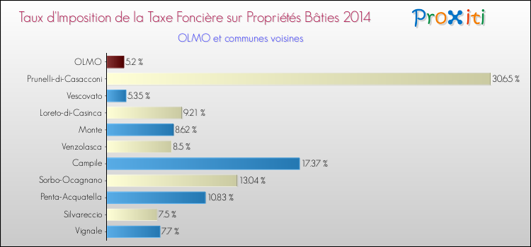 Taux d'imposition de la taxe foncière sur le bati 2014 pour OLMO et les communes proches Comparaison des taux d'imposition de la taxe foncière sur le bati 2014 pour OLMO et les communes voisines