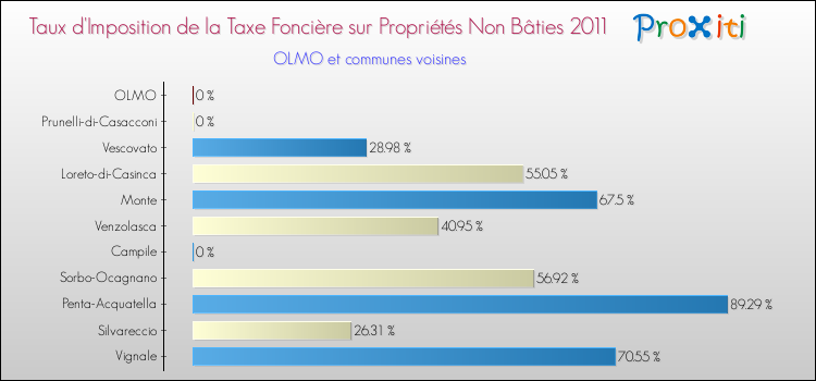 Taux d'imposition de la taxe foncière sur les immeubles et terrains non batis 2011 pour OLMO et les communes proches Comparaison des taux d'imposition de la taxe foncière sur les immeubles et terrains non batis 2011 pour OLMO et les communes voisines