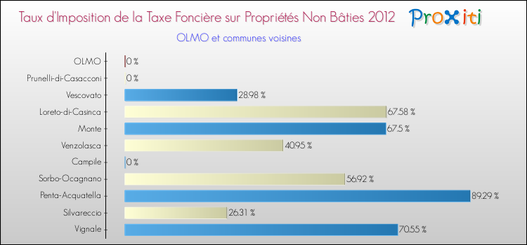 Taux d'imposition de la taxe foncière sur les immeubles et terrains non batis 2012 pour OLMO et les communes proches Comparaison des taux d'imposition de la taxe foncière sur les immeubles et terrains non batis 2012 pour OLMO et les communes voisines