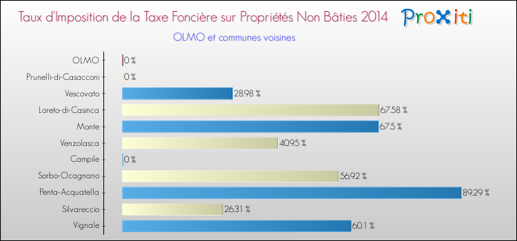 Taux d'imposition de la taxe foncière sur les immeubles et terrains non batis 2014 pour OLMO et les communes proches Comparaison des taux d'imposition de la taxe foncière sur les immeubles et terrains non batis 2014 pour OLMO et les communes voisines