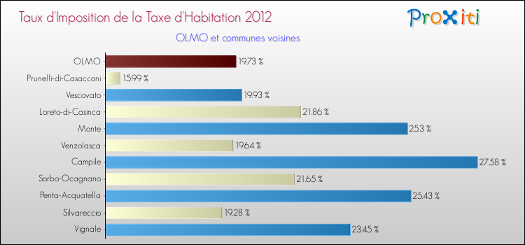 Taux d'imposition de la taxe d'habitation 2012 pour OLMO et les communes proches Comparaison des taux d'imposition de la taxe d'habitation 2012 pour OLMO et les communes voisines