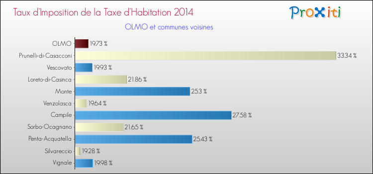 Taux d'imposition de la taxe d'habitation 2014 pour OLMO et les communes proches Comparaison des taux d'imposition de la taxe d'habitation 2014 pour OLMO et les communes voisines