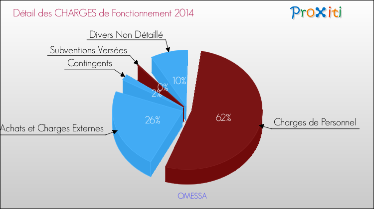 Décomposition des Charges de Fonctionnement 2014 de la commune de OMESSA Charges de Fonctionnement 2014 pour la commune de OMESSA