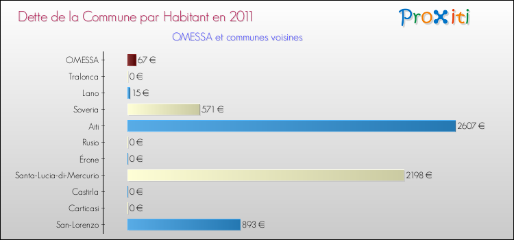 Dette par habitant de la commune en 2011 pour OMESSA et les communes proches Comparaison de la dette par habitant de la commune en 2011 pour OMESSA et les communes voisines