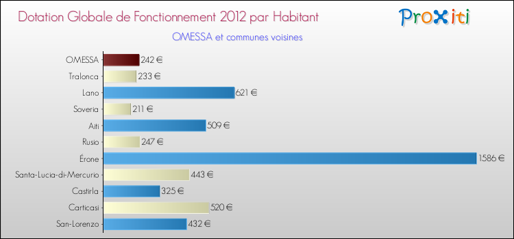 Montant des dotations globales de fonctionnement DGF par Habitant pour OMESSA et les communes proches Comparaison des des dotations globales de fonctionnement DGF par habitant pour OMESSA et les communes voisines