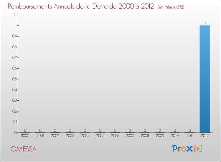 Evolution de l'annuité de la dette pour la commune de OMESSA de 2000 à 2012 Annuités de la dette pour OMESSA de 2000 à 2012
