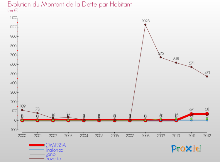 Evolution de la dette par habitant pour la commune de OMESSA et les communes proches de 2000 à 2012 Comparaison de la dette par habitant pour OMESSA et les communes voisines de 2000 à 2012