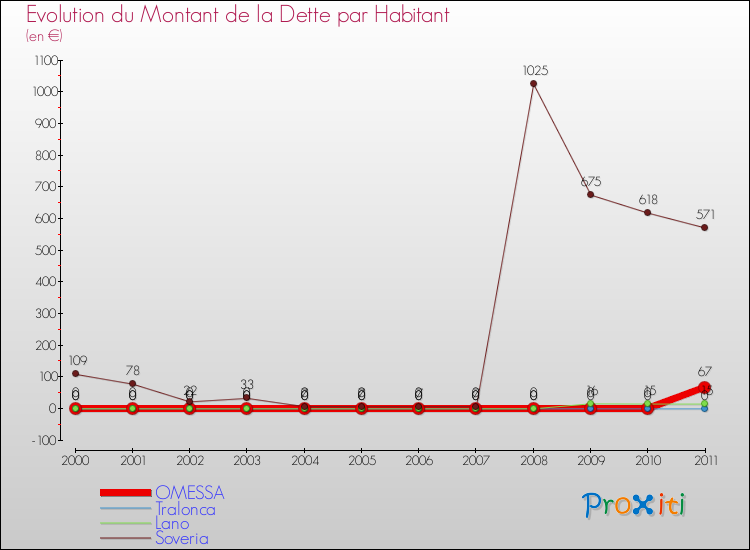 Evolution de la dette par habitant pour la commune de OMESSA et les communes proches Comparaison de la dette par habitant pour OMESSA et les communes voisines
