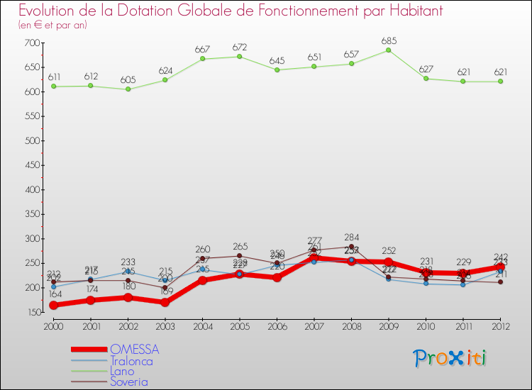 Evolution et montant de la dotation globale de fonctionnement par Habitant pour OMESSA et les communes proches Comparaison des dotations globales de fonctionnement par habitant pour OMESSA et les communes voisines