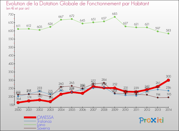 Evolution et montant de la dotation globale de fonctionnement par Habitant pour OMESSA et les communes proches de 2000 à 2014. Comparaison des dotations globales de fonctionnement par habitant pour OMESSA et les communes voisines de 2000 à 2014.