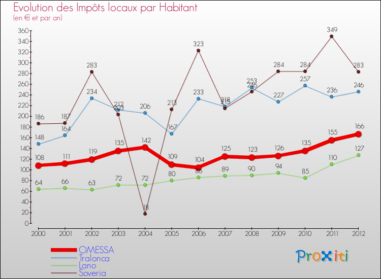 Evolution et montant des impôts locaux par Habitant pour OMESSA et les communes proches Comparaison des impôts locaux par habitant pour OMESSA et les communes voisines