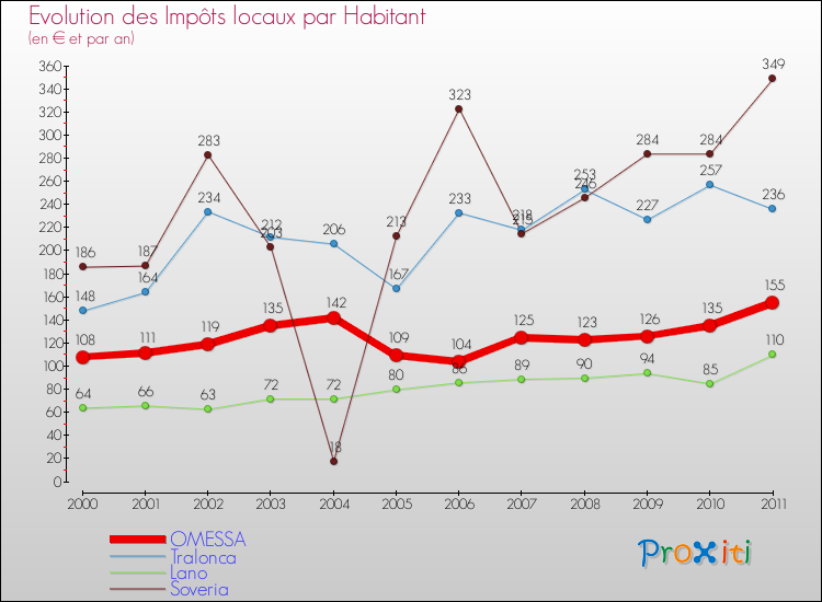 Evolution et montant des impôts locaux par Habitant pour OMESSA et les communes proches Comparaison des impôts locaux par habitant pour OMESSA et les communes voisines