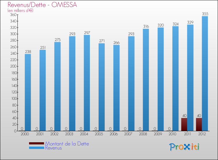 Evolution comparée de la dette et des revenus pour la commune de OMESSA de 2000 à 2012 Comparaison de la dette et des revenus pour OMESSA de 2000 à 2012