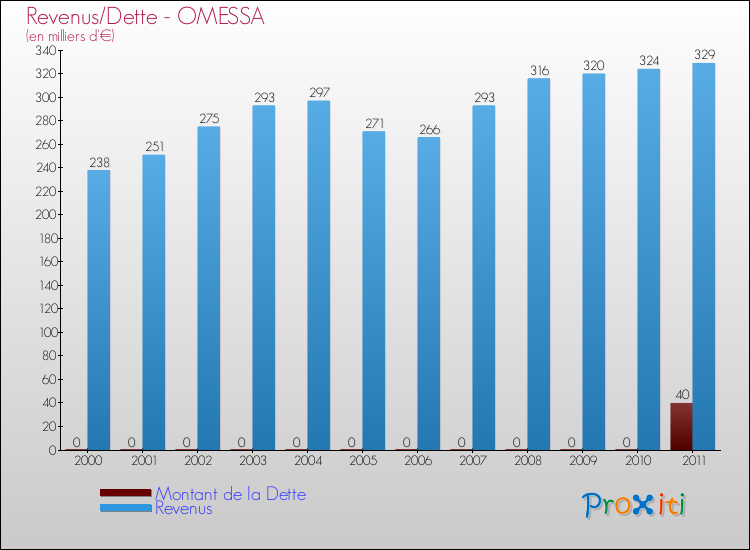 Evolution comparée de la dette et des revenus pour la commune de OMESSA de 2000 à 2011 Comparaison de la dette et des revenus pour OMESSA de 2000 à 2011