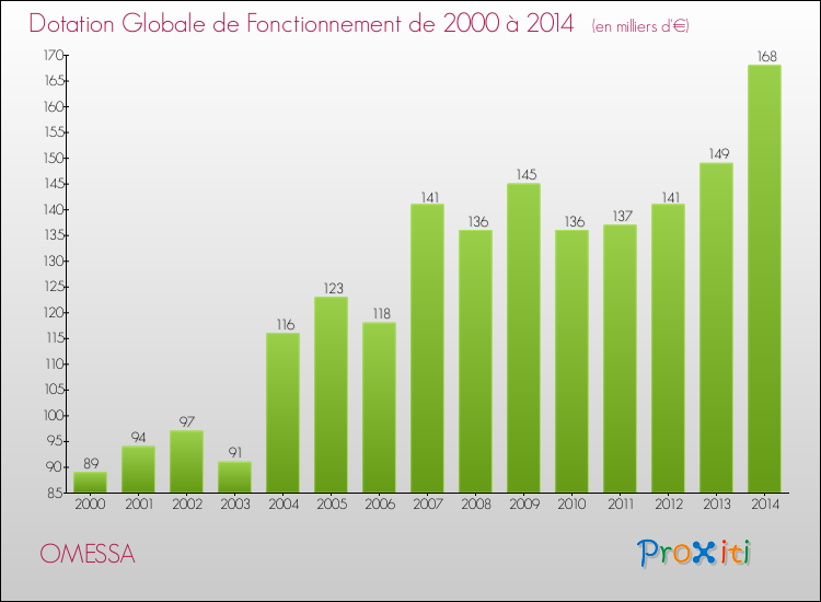 Evolution du montant de la Dotation Globale de Fonctionnement pour la commune de OMESSA de 2000 à 2014 Evolution du montant de la Dotation Globale de Fonctionnement pour OMESSA de 2000 à 2014