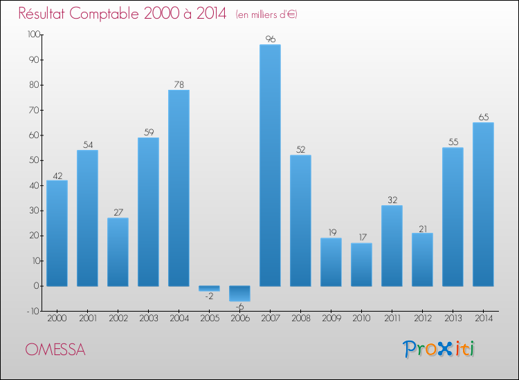 Evolution du résultat comptable pour la commune de OMESSA de 2000 à 2014 Evolution du résultat comptable pour OMESSA de 2000 à 2014