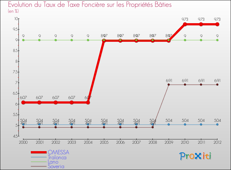 Evolution du taux de la taxe foncière sur le bati pour OMESSA et les communes proches de 2000 à 2012 Comparaison des taux de taxe foncière sur le bati pour OMESSA et les communes voisines de 2000 à 2012