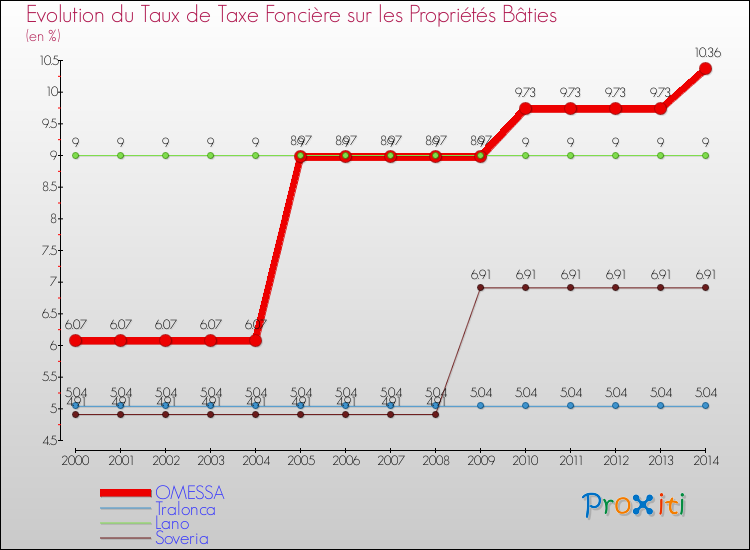 Evolution du taux de la taxe foncière sur le bati pour OMESSA et les communes proches de 2000 à 2014 Comparaison des taux de taxe foncière sur le bati pour OMESSA et les communes voisines de 2000 à 2014