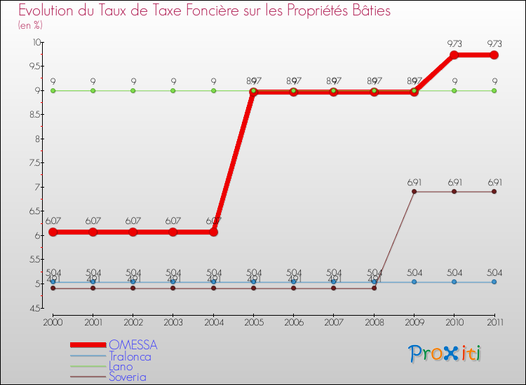 Evolution du taux de la taxe foncière sur le bati pour OMESSA et les communes proches Comparaison des taux de taxe foncière sur le bati pour OMESSA et les communes voisines