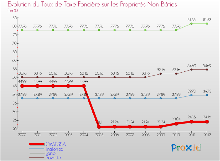Evolution du taux de la taxe foncière sur les immeubles et terrains non batis pour OMESSA et les communes proches de 2000 à 2012 Comparaison des taux de la taxe foncière sur les immeubles et terrains non batis pour OMESSA et les communes voisines de 2000 à 2012