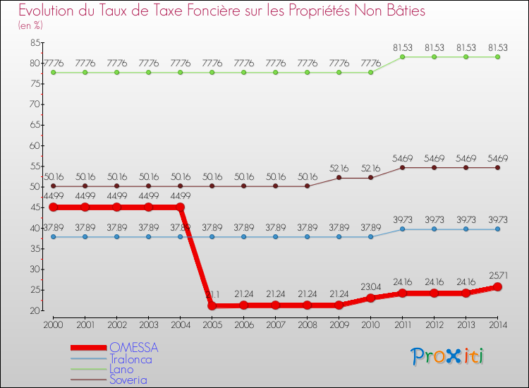 Evolution du taux de la taxe foncière sur les immeubles et terrains non batis pour OMESSA et les communes proches de 2000 à 2014 Comparaison des taux de la taxe foncière sur les immeubles et terrains non batis pour OMESSA et les communes voisines de 2000 à 2014