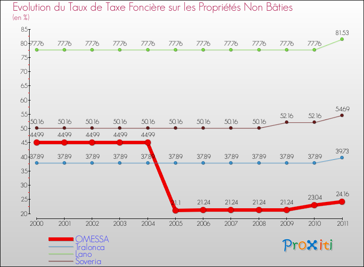 Evolution du taux de la taxe foncière sur les immeubles et terrains non batis pour OMESSA et les communes proches Comparaison des taux de la taxe foncière sur les immeubles et terrains non batis pour OMESSA et les communes voisines