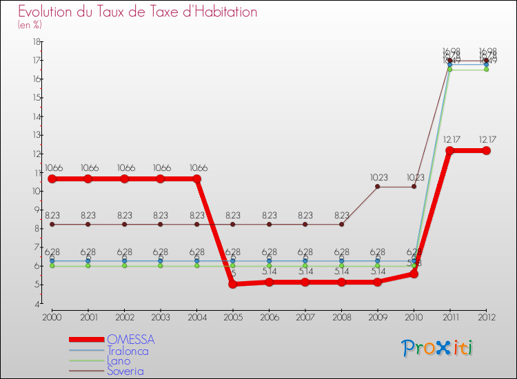 Evolution du taux de la taxe d'habitation pour OMESSA et les communes proches Comparaison des taux de la taxe d'habitation pour OMESSA et les communes voisines