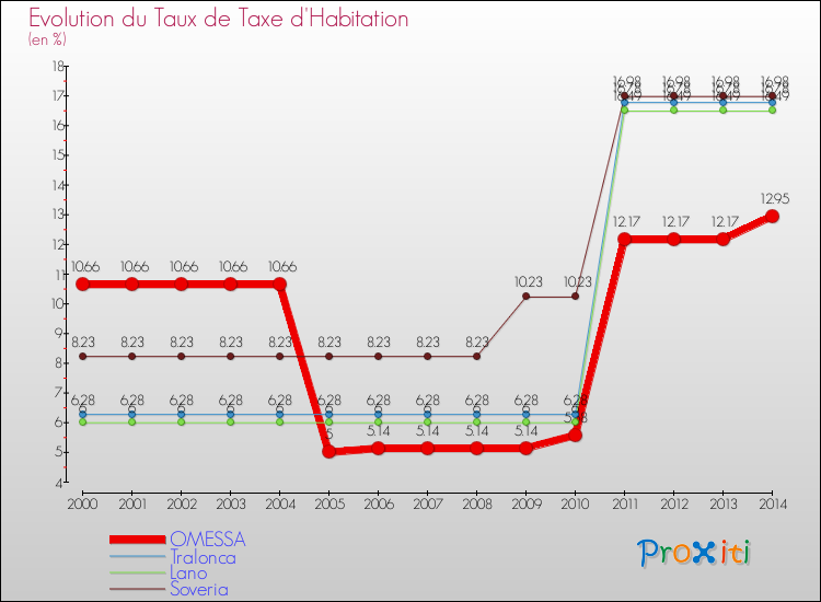 Evolution du taux de la taxe d'habitation pour OMESSA et les communes proches de 2000 à 2014 Comparaison des taux de la taxe d'habitation pour OMESSA et les communes voisines de 2000 à 2014