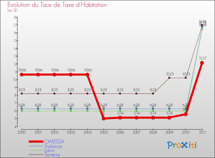 Evolution du taux de la taxe d'habitation pour OMESSA et les communes proches Comparaison des taux de la taxe d'habitation pour OMESSA et les communes voisines
