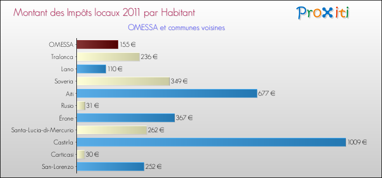 Montant des impôts locaux par Habitant pour OMESSA et les communes proches Comparaison des impôts locaux par habitant pour OMESSA et les communes voisines